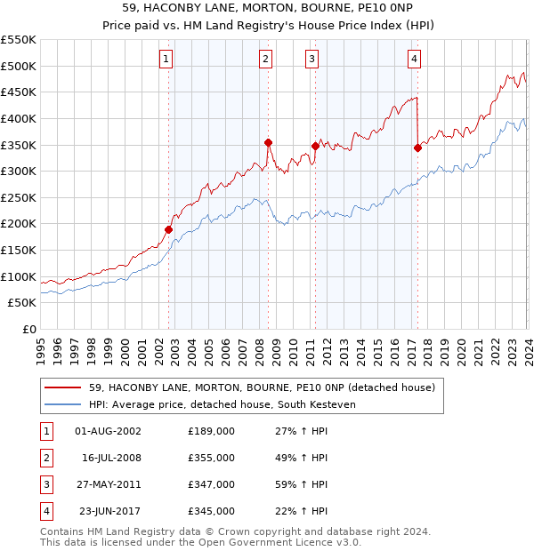 59, HACONBY LANE, MORTON, BOURNE, PE10 0NP: Price paid vs HM Land Registry's House Price Index