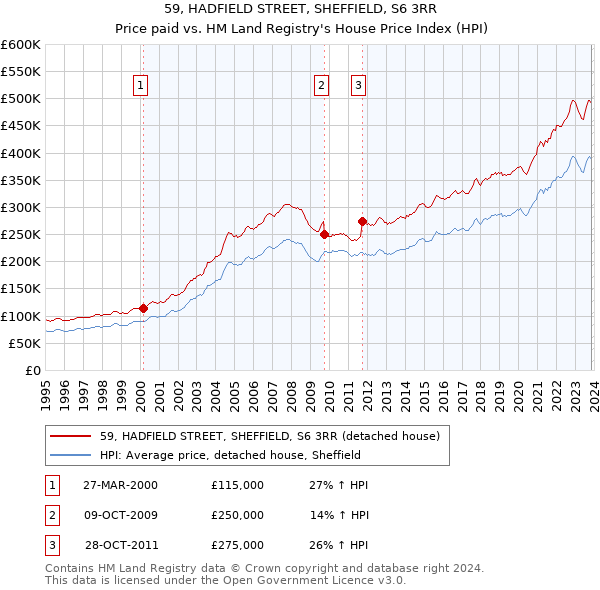 59, HADFIELD STREET, SHEFFIELD, S6 3RR: Price paid vs HM Land Registry's House Price Index