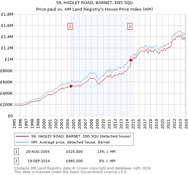 59, HADLEY ROAD, BARNET, EN5 5QU: Price paid vs HM Land Registry's House Price Index