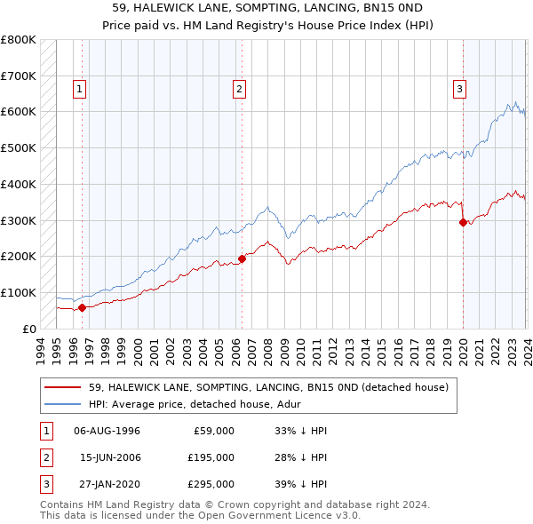 59, HALEWICK LANE, SOMPTING, LANCING, BN15 0ND: Price paid vs HM Land Registry's House Price Index