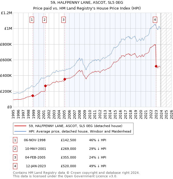 59, HALFPENNY LANE, ASCOT, SL5 0EG: Price paid vs HM Land Registry's House Price Index