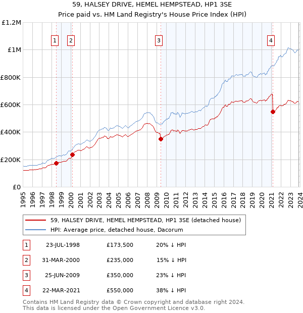 59, HALSEY DRIVE, HEMEL HEMPSTEAD, HP1 3SE: Price paid vs HM Land Registry's House Price Index