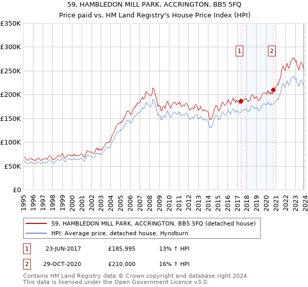 59, HAMBLEDON MILL PARK, ACCRINGTON, BB5 5FQ: Price paid vs HM Land Registry's House Price Index