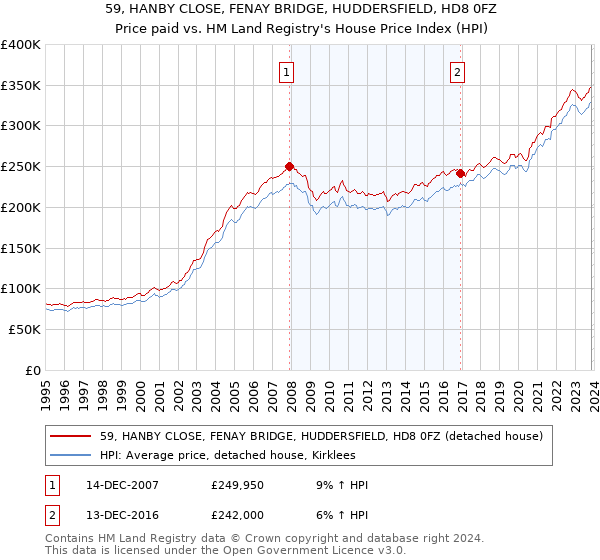 59, HANBY CLOSE, FENAY BRIDGE, HUDDERSFIELD, HD8 0FZ: Price paid vs HM Land Registry's House Price Index