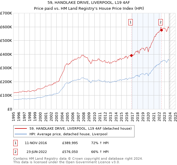 59, HANDLAKE DRIVE, LIVERPOOL, L19 4AF: Price paid vs HM Land Registry's House Price Index