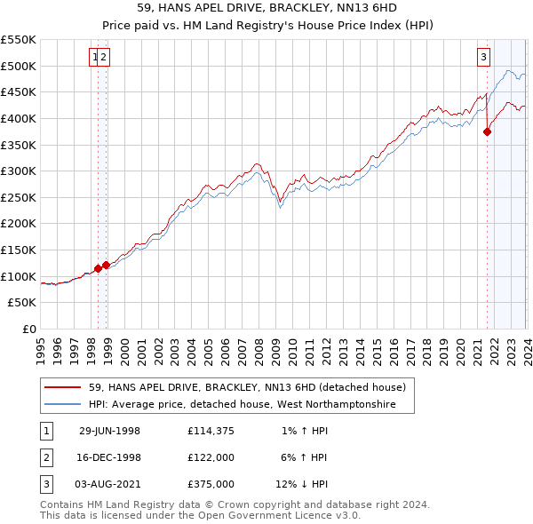 59, HANS APEL DRIVE, BRACKLEY, NN13 6HD: Price paid vs HM Land Registry's House Price Index