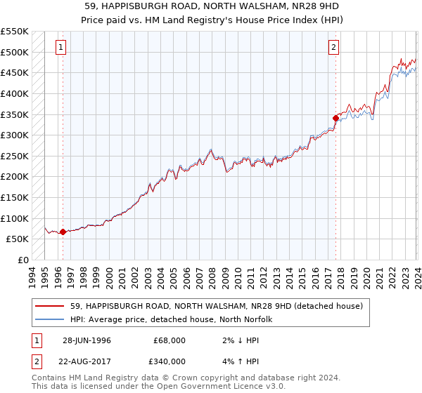 59, HAPPISBURGH ROAD, NORTH WALSHAM, NR28 9HD: Price paid vs HM Land Registry's House Price Index