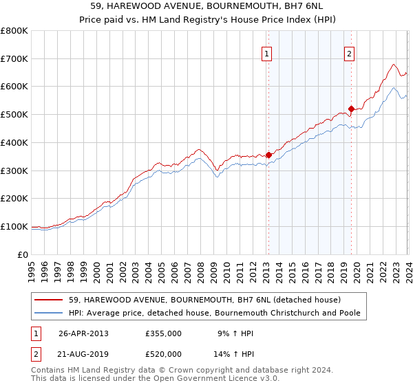 59, HAREWOOD AVENUE, BOURNEMOUTH, BH7 6NL: Price paid vs HM Land Registry's House Price Index