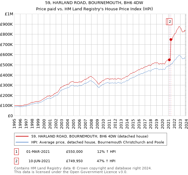 59, HARLAND ROAD, BOURNEMOUTH, BH6 4DW: Price paid vs HM Land Registry's House Price Index