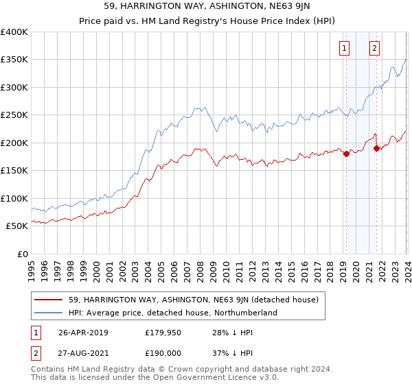 59, HARRINGTON WAY, ASHINGTON, NE63 9JN: Price paid vs HM Land Registry's House Price Index
