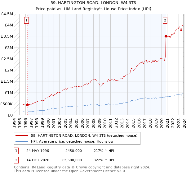 59, HARTINGTON ROAD, LONDON, W4 3TS: Price paid vs HM Land Registry's House Price Index