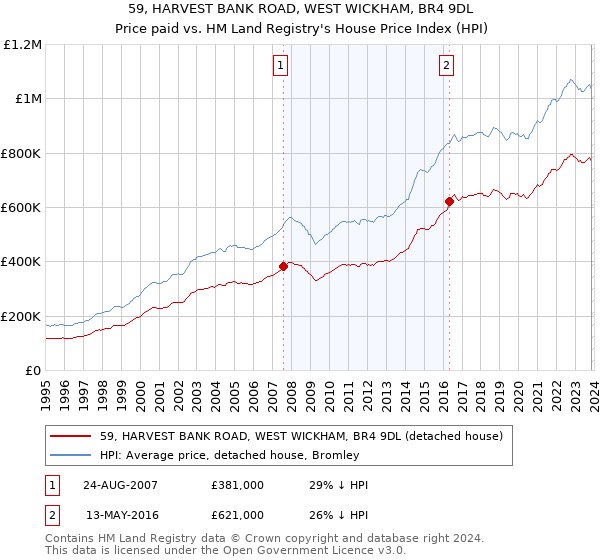 59, HARVEST BANK ROAD, WEST WICKHAM, BR4 9DL: Price paid vs HM Land Registry's House Price Index