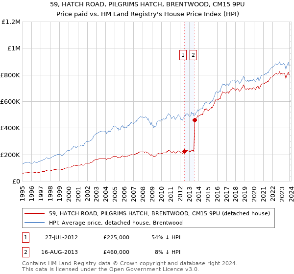 59, HATCH ROAD, PILGRIMS HATCH, BRENTWOOD, CM15 9PU: Price paid vs HM Land Registry's House Price Index