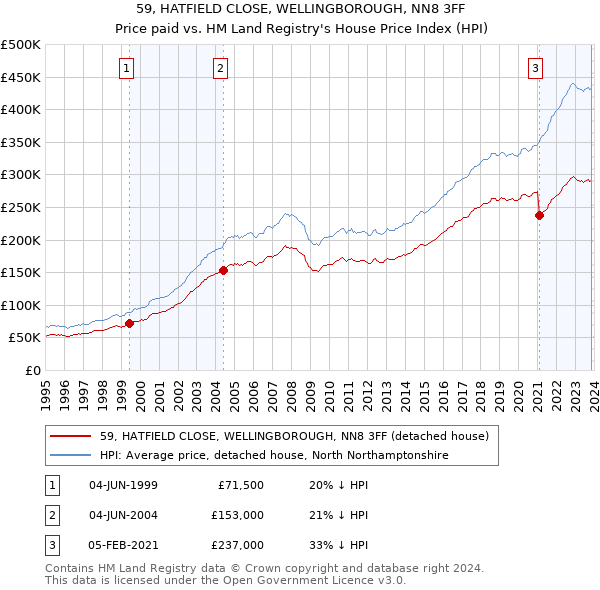 59, HATFIELD CLOSE, WELLINGBOROUGH, NN8 3FF: Price paid vs HM Land Registry's House Price Index