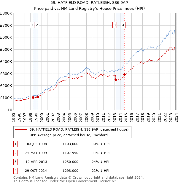 59, HATFIELD ROAD, RAYLEIGH, SS6 9AP: Price paid vs HM Land Registry's House Price Index