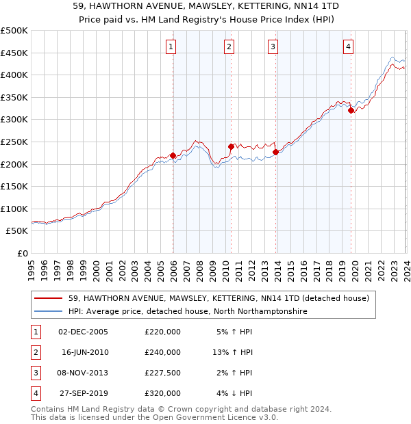59, HAWTHORN AVENUE, MAWSLEY, KETTERING, NN14 1TD: Price paid vs HM Land Registry's House Price Index