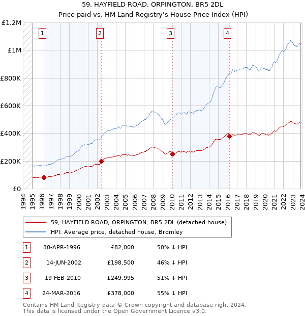 59, HAYFIELD ROAD, ORPINGTON, BR5 2DL: Price paid vs HM Land Registry's House Price Index