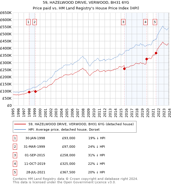59, HAZELWOOD DRIVE, VERWOOD, BH31 6YG: Price paid vs HM Land Registry's House Price Index