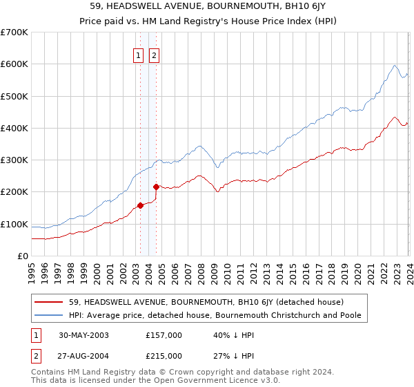 59, HEADSWELL AVENUE, BOURNEMOUTH, BH10 6JY: Price paid vs HM Land Registry's House Price Index