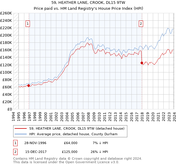 59, HEATHER LANE, CROOK, DL15 9TW: Price paid vs HM Land Registry's House Price Index