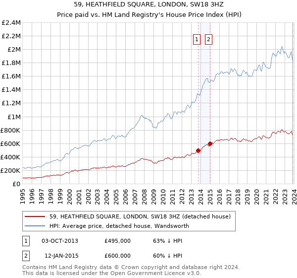 59, HEATHFIELD SQUARE, LONDON, SW18 3HZ: Price paid vs HM Land Registry's House Price Index