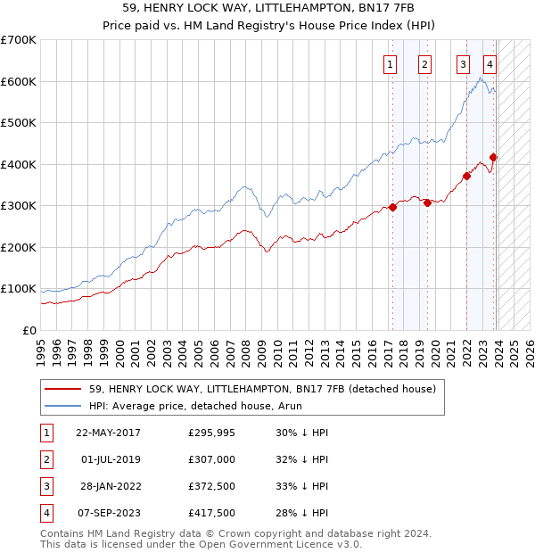 59, HENRY LOCK WAY, LITTLEHAMPTON, BN17 7FB: Price paid vs HM Land Registry's House Price Index
