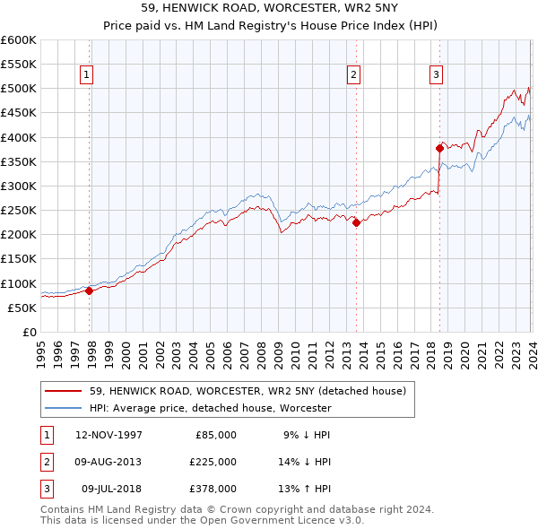 59, HENWICK ROAD, WORCESTER, WR2 5NY: Price paid vs HM Land Registry's House Price Index