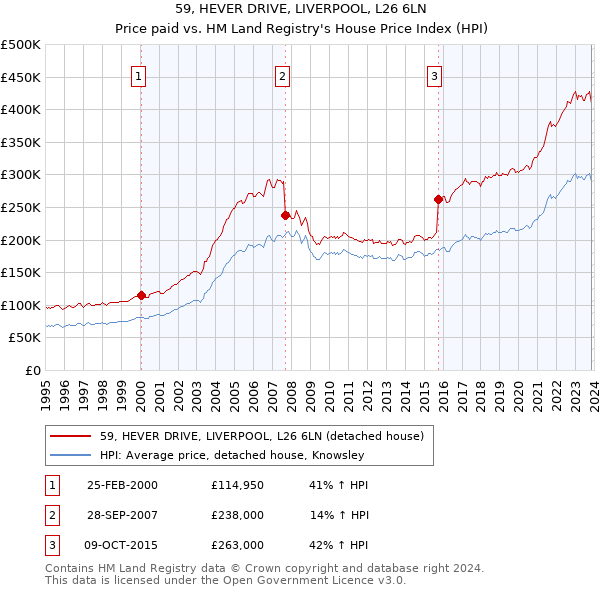 59, HEVER DRIVE, LIVERPOOL, L26 6LN: Price paid vs HM Land Registry's House Price Index