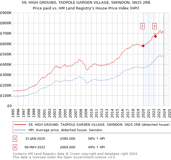 59, HIGH GROUND, TADPOLE GARDEN VILLAGE, SWINDON, SN25 2RB: Price paid vs HM Land Registry's House Price Index