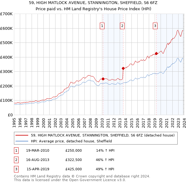 59, HIGH MATLOCK AVENUE, STANNINGTON, SHEFFIELD, S6 6FZ: Price paid vs HM Land Registry's House Price Index