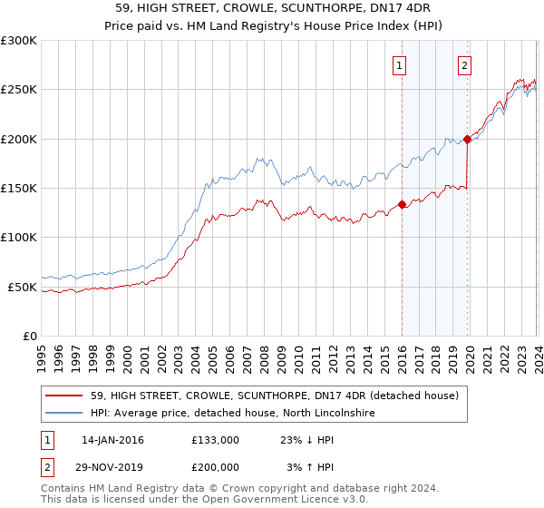 59, HIGH STREET, CROWLE, SCUNTHORPE, DN17 4DR: Price paid vs HM Land Registry's House Price Index