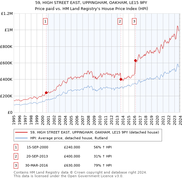 59, HIGH STREET EAST, UPPINGHAM, OAKHAM, LE15 9PY: Price paid vs HM Land Registry's House Price Index