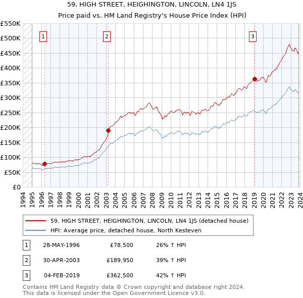 59, HIGH STREET, HEIGHINGTON, LINCOLN, LN4 1JS: Price paid vs HM Land Registry's House Price Index