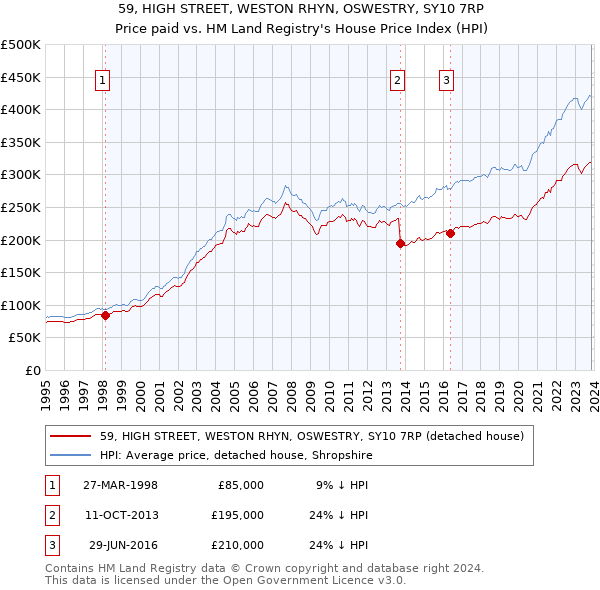 59, HIGH STREET, WESTON RHYN, OSWESTRY, SY10 7RP: Price paid vs HM Land Registry's House Price Index