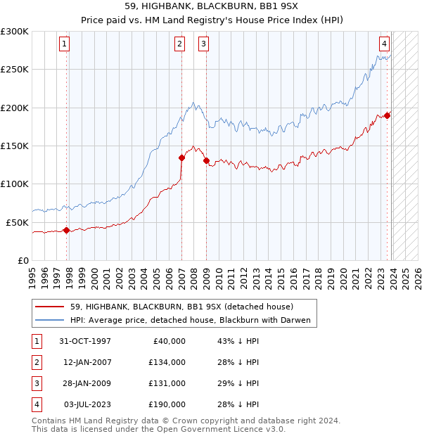 59, HIGHBANK, BLACKBURN, BB1 9SX: Price paid vs HM Land Registry's House Price Index