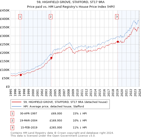 59, HIGHFIELD GROVE, STAFFORD, ST17 9RA: Price paid vs HM Land Registry's House Price Index