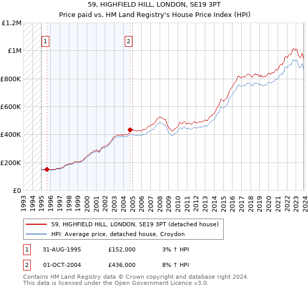 59, HIGHFIELD HILL, LONDON, SE19 3PT: Price paid vs HM Land Registry's House Price Index