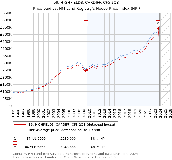 59, HIGHFIELDS, CARDIFF, CF5 2QB: Price paid vs HM Land Registry's House Price Index
