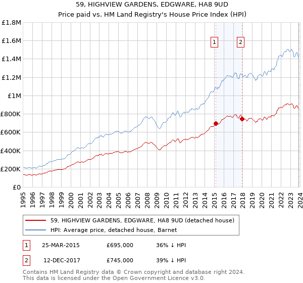 59, HIGHVIEW GARDENS, EDGWARE, HA8 9UD: Price paid vs HM Land Registry's House Price Index