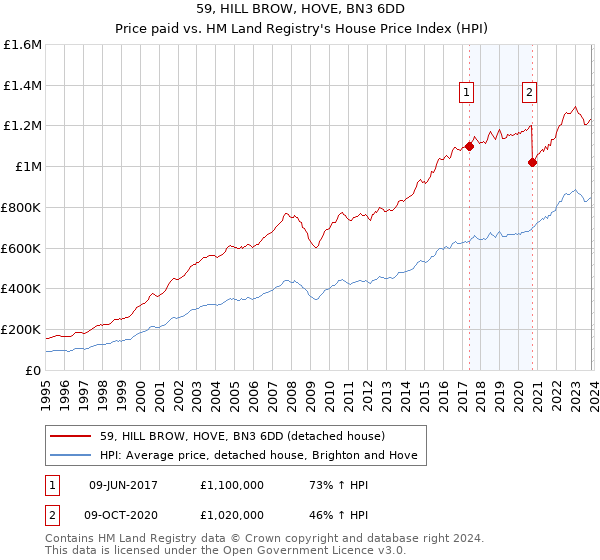 59, HILL BROW, HOVE, BN3 6DD: Price paid vs HM Land Registry's House Price Index