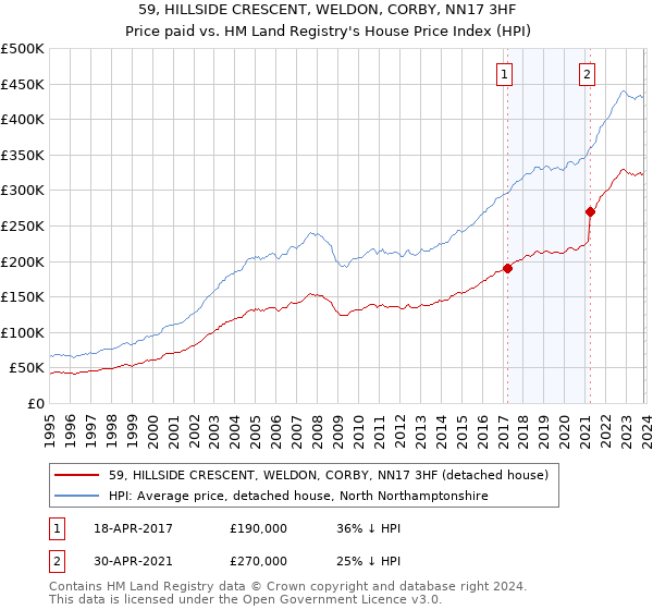 59, HILLSIDE CRESCENT, WELDON, CORBY, NN17 3HF: Price paid vs HM Land Registry's House Price Index