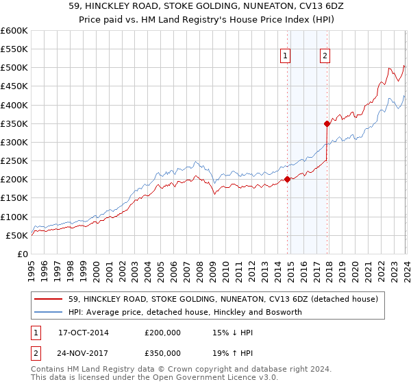 59, HINCKLEY ROAD, STOKE GOLDING, NUNEATON, CV13 6DZ: Price paid vs HM Land Registry's House Price Index