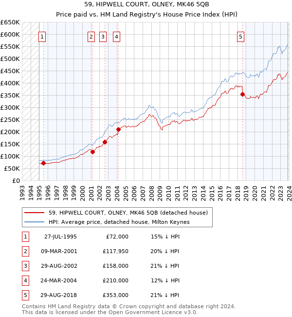 59, HIPWELL COURT, OLNEY, MK46 5QB: Price paid vs HM Land Registry's House Price Index