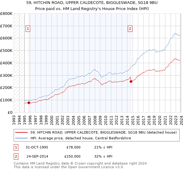 59, HITCHIN ROAD, UPPER CALDECOTE, BIGGLESWADE, SG18 9BU: Price paid vs HM Land Registry's House Price Index