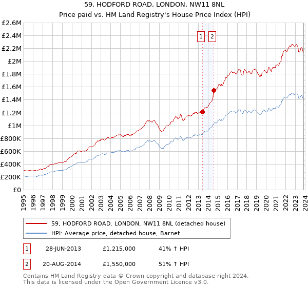 59, HODFORD ROAD, LONDON, NW11 8NL: Price paid vs HM Land Registry's House Price Index