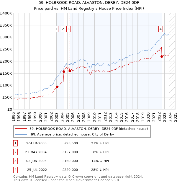 59, HOLBROOK ROAD, ALVASTON, DERBY, DE24 0DF: Price paid vs HM Land Registry's House Price Index
