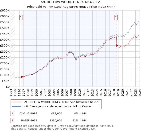 59, HOLLOW WOOD, OLNEY, MK46 5LZ: Price paid vs HM Land Registry's House Price Index