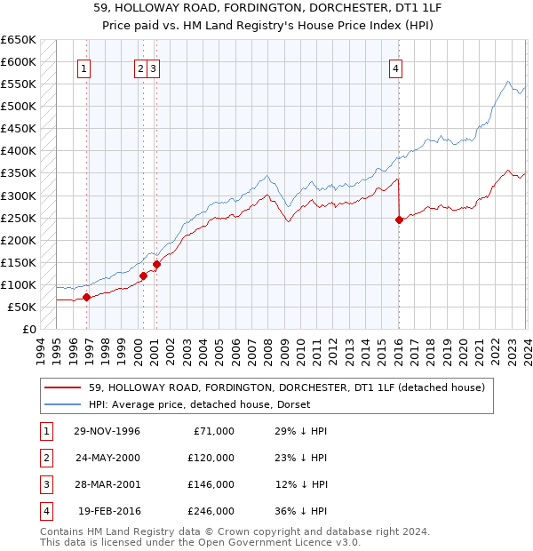 59, HOLLOWAY ROAD, FORDINGTON, DORCHESTER, DT1 1LF: Price paid vs HM Land Registry's House Price Index