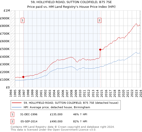 59, HOLLYFIELD ROAD, SUTTON COLDFIELD, B75 7SE: Price paid vs HM Land Registry's House Price Index