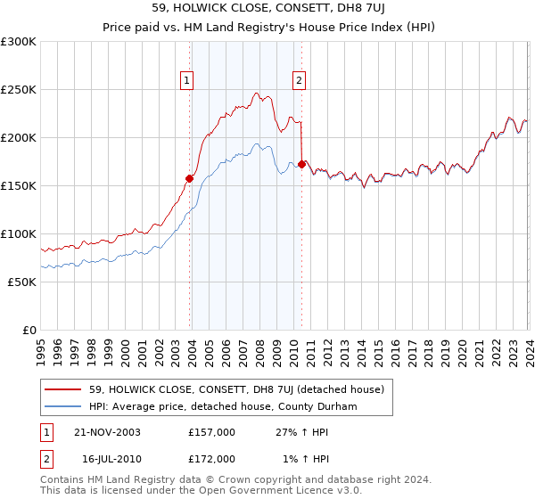 59, HOLWICK CLOSE, CONSETT, DH8 7UJ: Price paid vs HM Land Registry's House Price Index